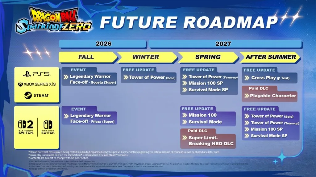 dragon ball sparking zero adds cross-play beta in 2026 update